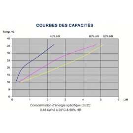 Déshumidificateur d'air Dantherm CDT 60 MK2