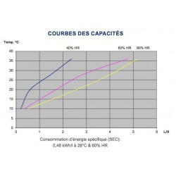 Déshumidificateur Dantherm CDP70 capacité