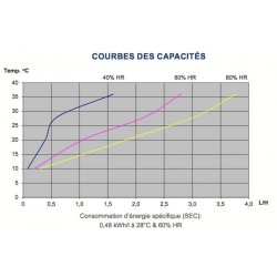 Déshumidificateur Dantherm CDP50 capacités