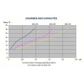 Déshumidificateur Dantherm CDP40 capacités