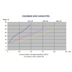 Déshumidificateur Dantherm CDP40 capacités