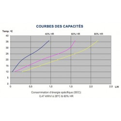 Déshumidificateur Dantherm CDP40T performances