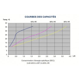 Déshumidificateur Dantherm CDP50T performances