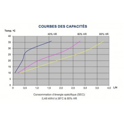 Deshumidificateur Dantherm CDP50T encastré