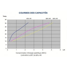 Déshumidificateur Dantherm CDP70T performances