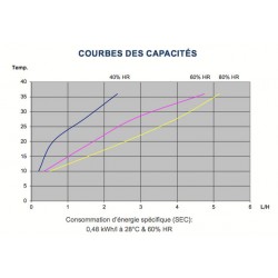 Combien d'électricité consomme un déshumidificateur ?